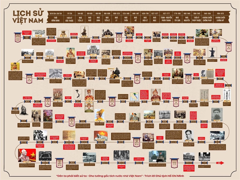 Poster Lịch Sử Việt Nam