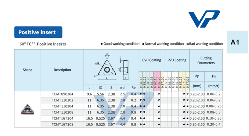 Mảnh dao TCMT 110202 - HS7125 - Việt Phát